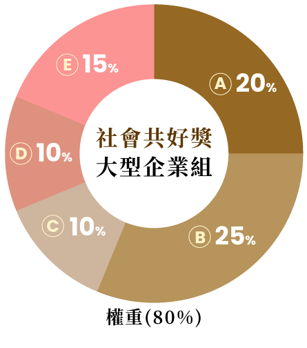 社會共好獎‧大型企業組