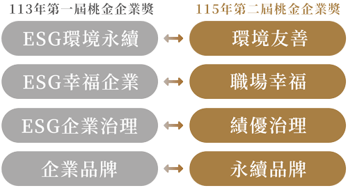 無法再報名之類別對應