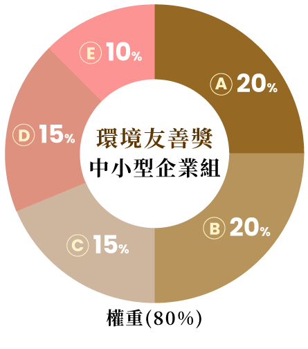 環境友善獎-中小型企業